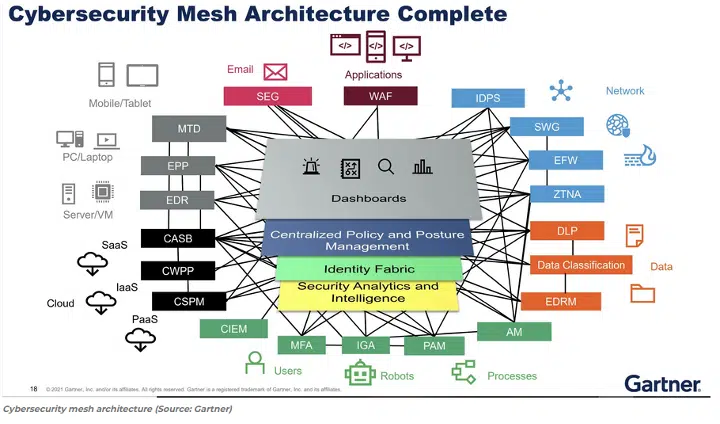 Complete diagram of Cybersecurity Mesh Architecture 